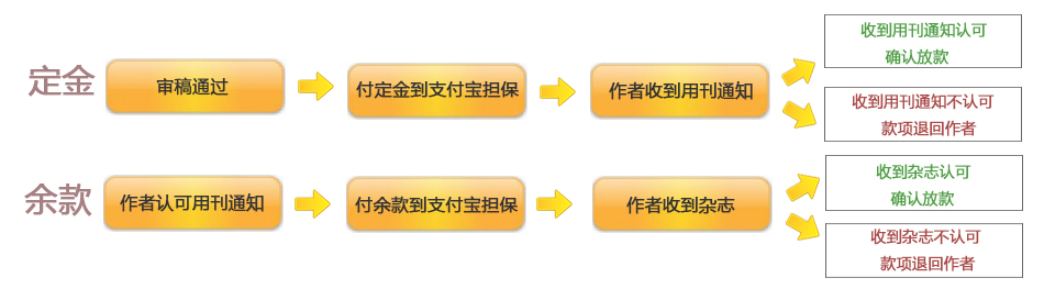 教育论文发表流程